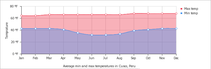 As temperaturas mínimas e máximas médias mensais durante o ano em Cusco, Peru