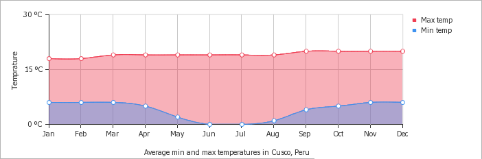 Clima na caminhada Salkantay temperaturas mínimas e máximas mensais médias ao longo do ano em Cusco, Peru (Celsius)